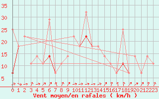 Courbe de la force du vent pour Fokstua Ii