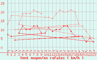 Courbe de la force du vent pour Ploumanac