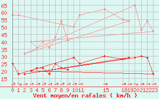 Courbe de la force du vent pour San Pablo de los Montes