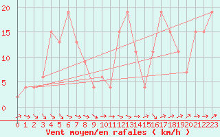 Courbe de la force du vent pour Crosby
