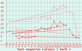 Courbe de la force du vent pour Auch (32)