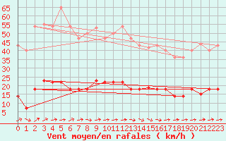 Courbe de la force du vent pour Pobra de Trives, San Mamede