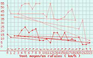 Courbe de la force du vent pour Beznau