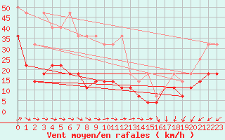 Courbe de la force du vent pour Wasserkuppe