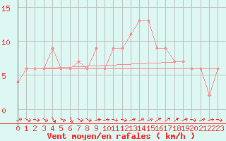 Courbe de la force du vent pour Herstmonceux (UK)