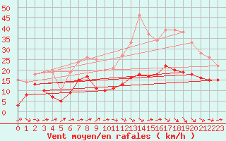 Courbe de la force du vent pour Rodez (12)