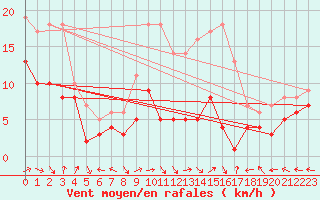 Courbe de la force du vent pour Waibstadt