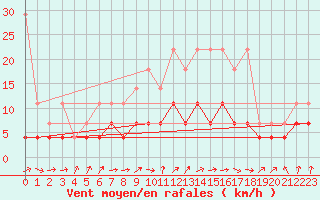 Courbe de la force du vent pour Werl