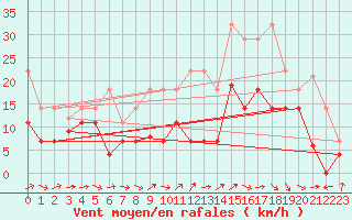 Courbe de la force du vent pour Jerez de Los Caballeros