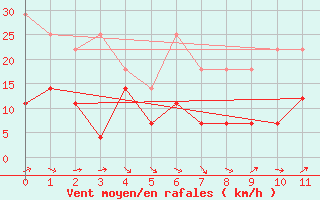 Courbe de la force du vent pour Angermuende