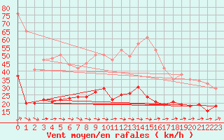 Courbe de la force du vent pour Muenchen-Stadt