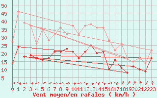 Courbe de la force du vent pour Bad Kissingen