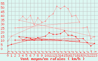 Courbe de la force du vent pour Sartne (2A)