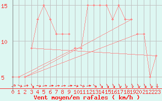 Courbe de la force du vent pour Ile de Brhat (22)