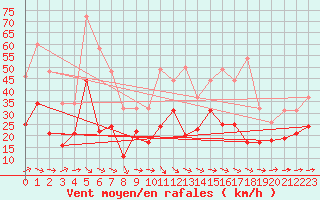 Courbe de la force du vent pour Toulouse-Blagnac (31)