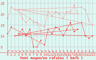 Courbe de la force du vent pour Metz-Nancy-Lorraine (57)