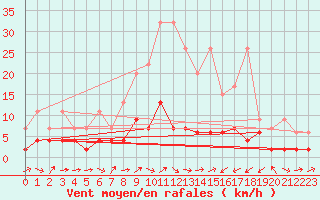 Courbe de la force du vent pour Bischofszell