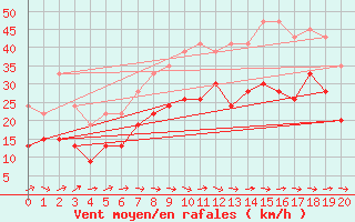 Courbe de la force du vent pour Leeds Bradford