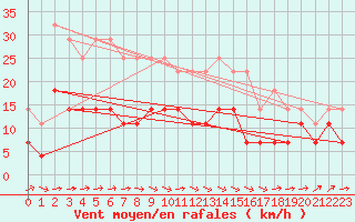Courbe de la force du vent pour Stockholm Tullinge