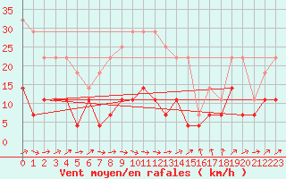 Courbe de la force du vent pour Arjeplog