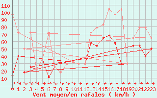 Courbe de la force du vent pour Galzig