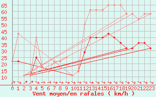 Courbe de la force du vent pour Crni Vrh