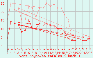 Courbe de la force du vent pour Bad Marienberg