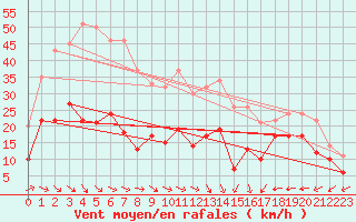 Courbe de la force du vent pour Grenoble/St-Etienne-St-Geoirs (38)