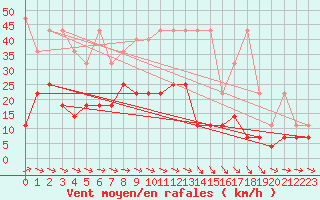 Courbe de la force du vent pour Manschnow