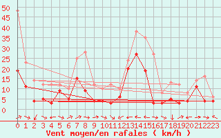 Courbe de la force du vent pour Cap Corse (2B)