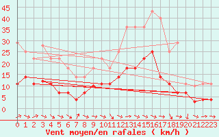 Courbe de la force du vent pour Baza Cruz Roja