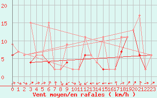 Courbe de la force du vent pour Wdenswil