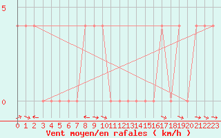 Courbe de la force du vent pour Saalbach