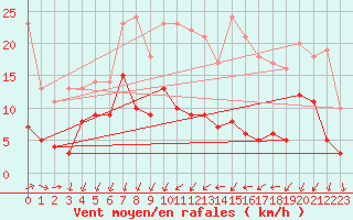 Courbe de la force du vent pour Radinghem (62)