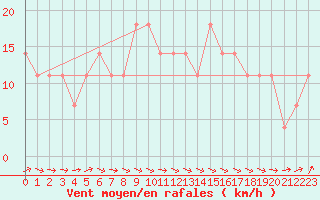 Courbe de la force du vent pour Bet Dagan