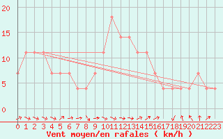 Courbe de la force du vent pour Kuemmersruck