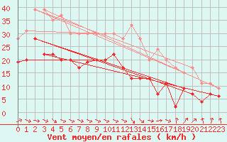 Courbe de la force du vent pour Troyes (10)