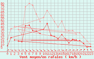 Courbe de la force du vent pour Millau - Soulobres (12)