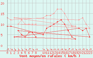 Courbe de la force du vent pour Bergerac (24)