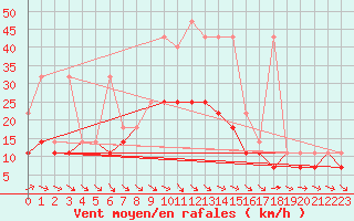 Courbe de la force du vent pour Wlodawa