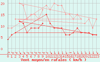 Courbe de la force du vent pour Muret (31)