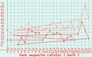 Courbe de la force du vent pour Grand Saint Bernard (Sw)