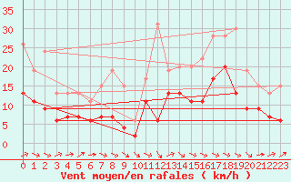 Courbe de la force du vent pour Pau (64)