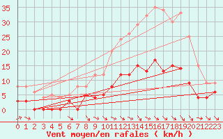 Courbe de la force du vent pour Castelnaudary (11)
