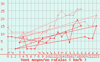 Courbe de la force du vent pour Pau (64)