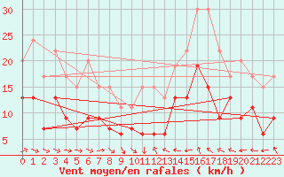Courbe de la force du vent pour Aboyne