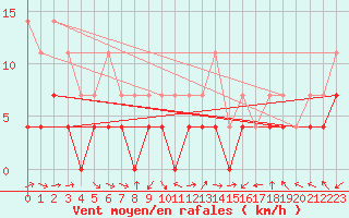 Courbe de la force du vent pour Rovaniemi Rautatieasema