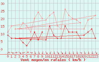 Courbe de la force du vent pour Landivisiau (29)