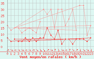 Courbe de la force du vent pour Montana