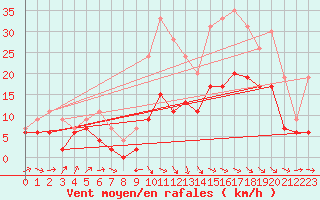 Courbe de la force du vent pour Le Puy - Loudes (43)